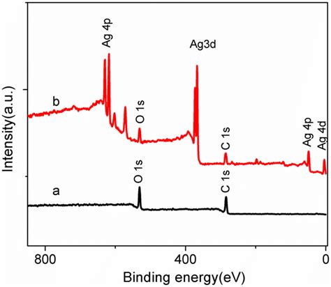 Wide Scan Xps Spectra Of A Graphene Oxide And B Reduced Graphene