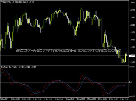 Fast EMA Top MT4 Indicators Mq4 Or Ex4 Best MetaTrader