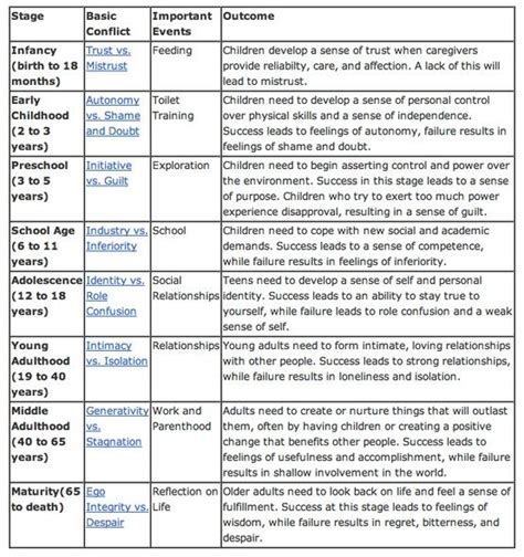 Eriksons Stages Of Development Counseling Therapy Kids Children