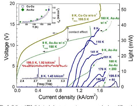 Figure From Terahertz Quantum Cascade Lasers Operating Up To K