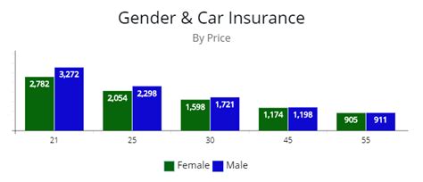 Car Insurance By Age And Gender 2022 Car Insurance Rates By Age And Gender