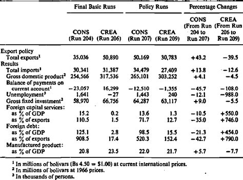 Table 1 From Analysis Of Foreign Trade Policies By Means Of A Numerical