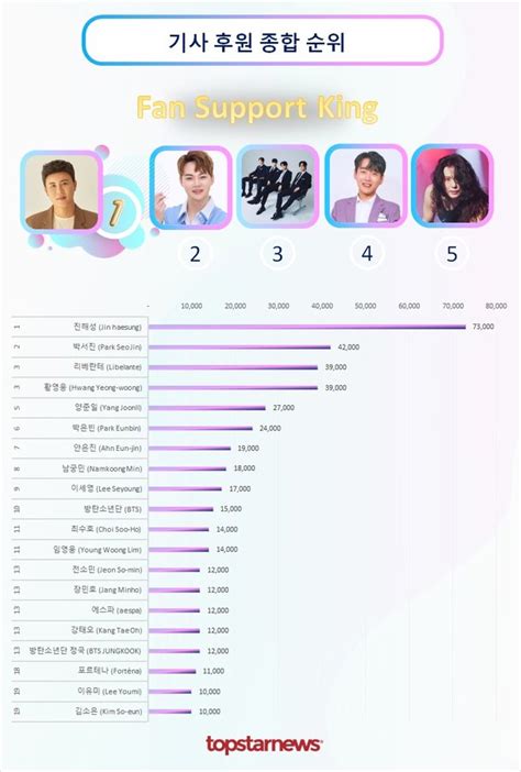 진해성 기사 후원 11회째 1위박서진·리베란테·황영웅·양준일 Top5 기사후원순위 네이트 연예