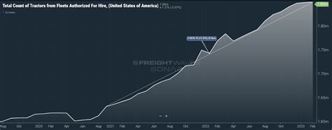 Truckload Market Has 25 Too Much Capacity Freightwaves