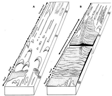 Adapted From Belderson Et Al 1982 Block Diagrams Of Bedforms Made