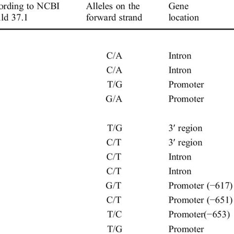 Description Of Selected Single Nucleotide Polymorphisms Download Table