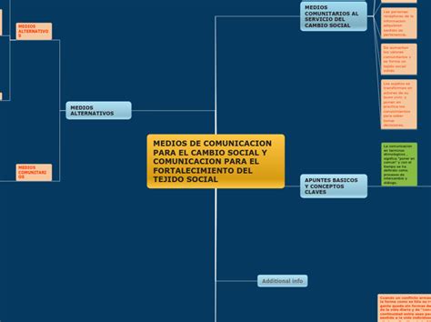 Medios De Comunicacion Para El Mindmap Voorbeeld