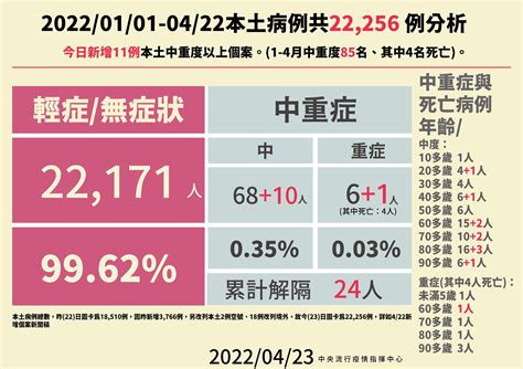 本土4126例、境外78例 增11例中重症個案｜台灣疫情｜新冠肺炎｜元氣網