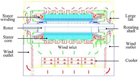 The ventilation structure of the generator | Download Scientific Diagram