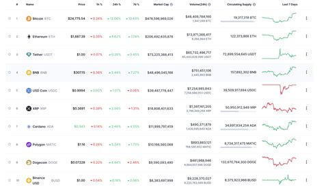 Bitcoin Leads Gains Among Large Cryptos What Does This Mean Coin Surges