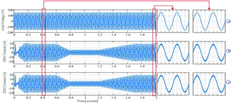 A Grid Voltage V G B Current Injected To The Grid By Zsi 1 I 1 Download Scientific