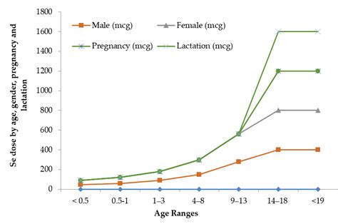 Selenium Biofortification Encyclopedia Mdpi