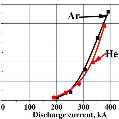 Plasma Density Distributions Along The Axis The Discharge Current Is