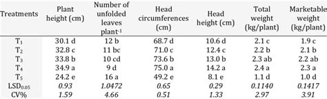 Effect Of Organic And Inorganic Fertilizers On Growth And Yield Of