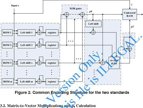 Figure 2 From QC LDPC Encoder Structure For IEEE 802 16e 802 11n