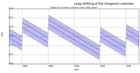 File:Gregoriancalendarleap solstice.svg