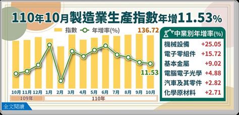 終端需求續強 工業生產指數10月連寫21紅 財經 工商