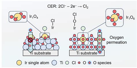 纳米人 Jacs：调控单原子ir配位结构增强电催化制氯性能