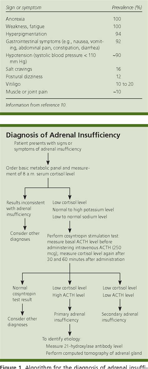 [pdf] Addison Disease Early Detection And Treatment Principles Semantic Scholar