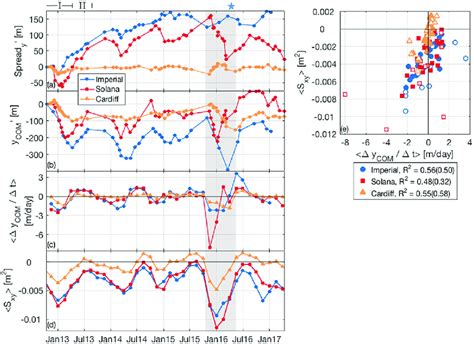 Time Series Investigating Alongshore Transport At Imperial Solana And