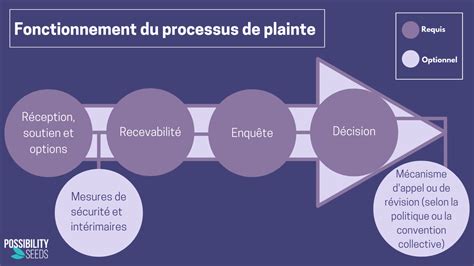 Des Questions Simples Aux Réponses Complexes Partie 2 Comment