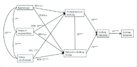 Extended Theory Of Reasoned Action Model For Ethics Information Seeking Download Scientific