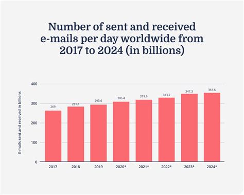 The Ultimate List Of Email Marketing Statistics For Creators In 2021