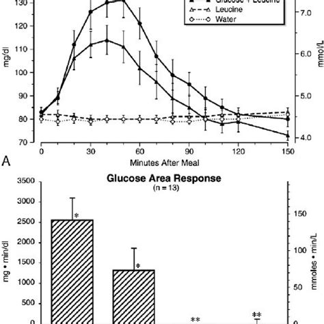 A Mean Sem Time Course Of Serum Glucose Concentrations And B Net