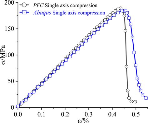 Uniaxial Compression Stressstrain Curve Of Siltstone Download