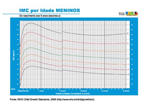 Avaliação Nutricional 1 Gráficos Docsity