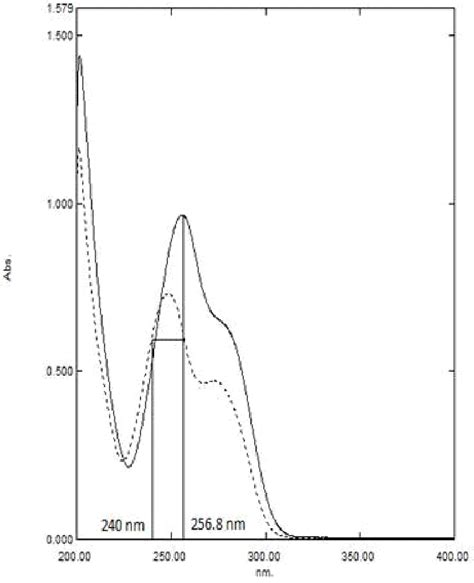 Zero order absorption spectra of 30 μg mL VAL and 10 μg mL of GUA