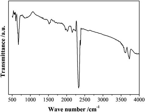 FTIR spectrum of lead oxide nanoparticles. | Download Scientific Diagram