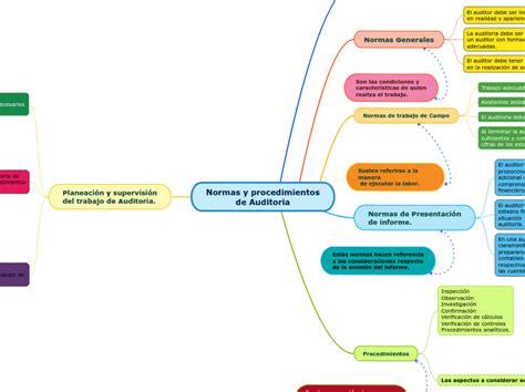 Normas Y Procedimientos De Auditoria Mind Map