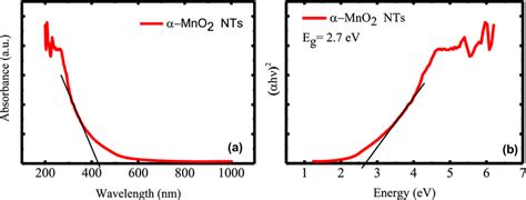 A Uvvis Spectra Of Mno Nts And B Calculated Band Gap Via Taucs