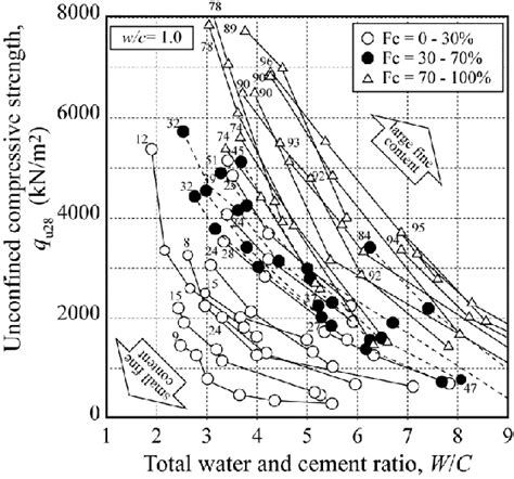 Relationship Between The Wc Ratio And Unconfined Compressive Strength