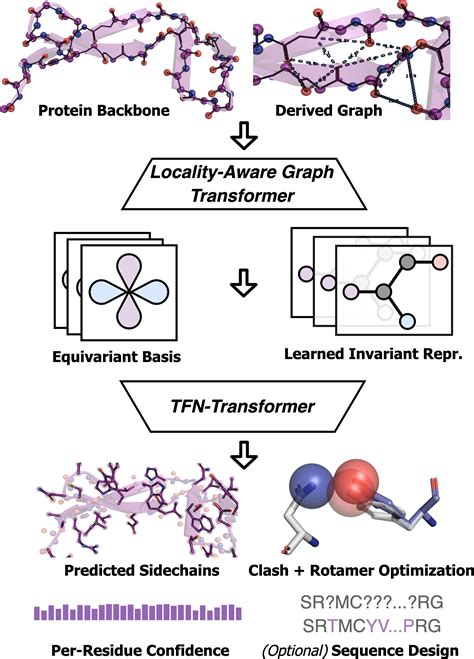 An End To End Deep Learning Method For Protein Side Chain Packing And