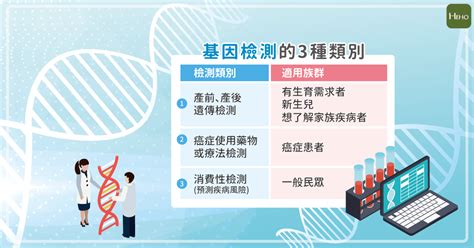 基因檢測在夯什麼？除了遺傳疾病還可以救癌症！ Heho健康