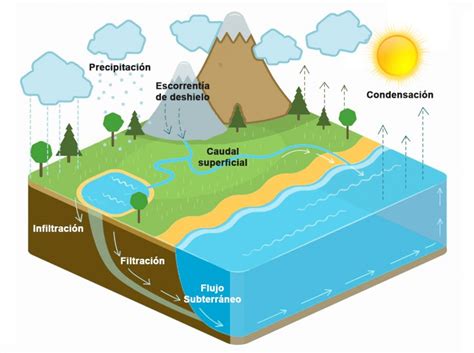 De D Nde Provienen Las Aguas Subterr Neas Buscar Agua Subterranea