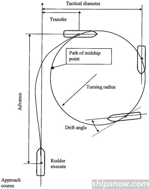 Measures And Criteria Of Manoeuvrability