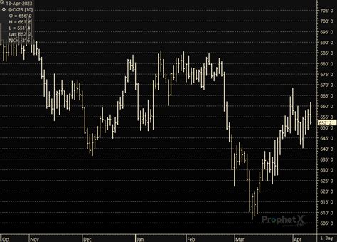 3_May_Corn_chart_2023Apr13 - U.S. GRAINS COUNCIL