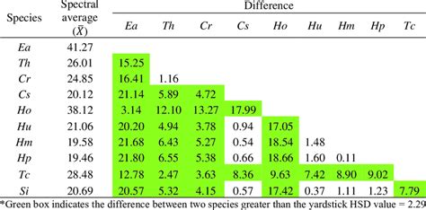 Pairwise Comparison Of Seagrass Species Spectra In Tukey Test Matrix