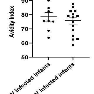 IgG Avidity Index For CMV Infected N 9 And Control Infants N