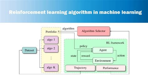 Explain The Types Of Reinforcement Learning Algorithm By Aiblogtech Medium