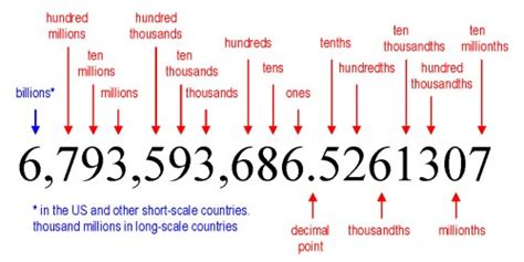 Draw A Place Value Chart Up To Hundred Million? 5-digit Number Which ...