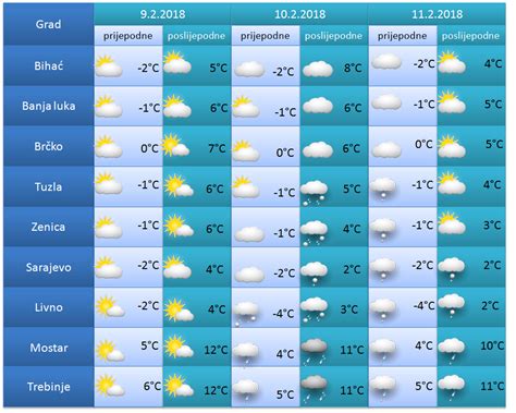 Vremenska Prognoza Za Br Ko I Ostatak Bosne I Hercegovine