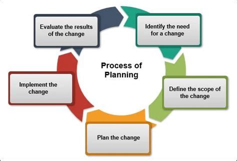 Planning Of Changes In Qms Why Is It Important