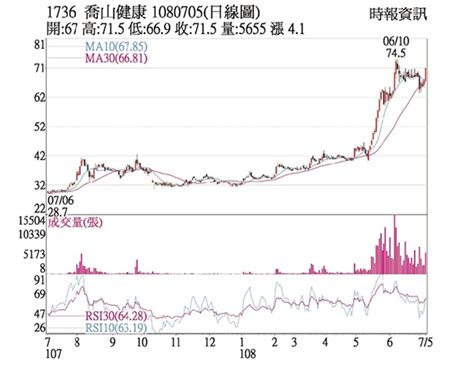 喬山 法人助威成交爆量 證券 工商時報