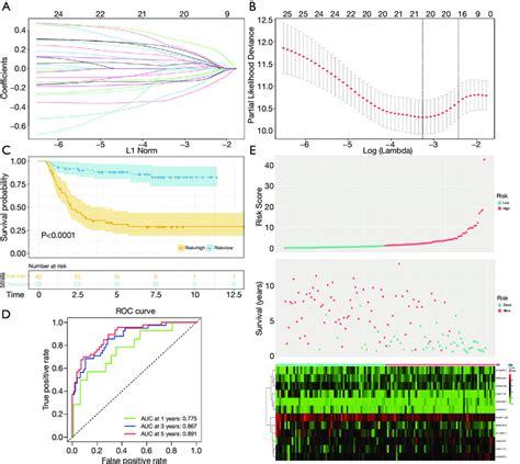 Prognosis Analysis Of The Ferroptosis Related Lncrna Signature In