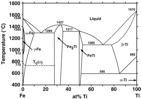 Phase Diagram Of Ti Fe Courtesy Of J L Murray Phase Diagrams Of