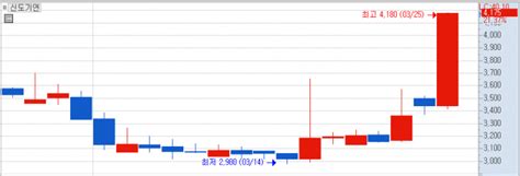 Mtn머니로 상한가 포착 신도기연 급등 사우디 Erog와 스마트 윈도 생산기지 구축 머니투데이